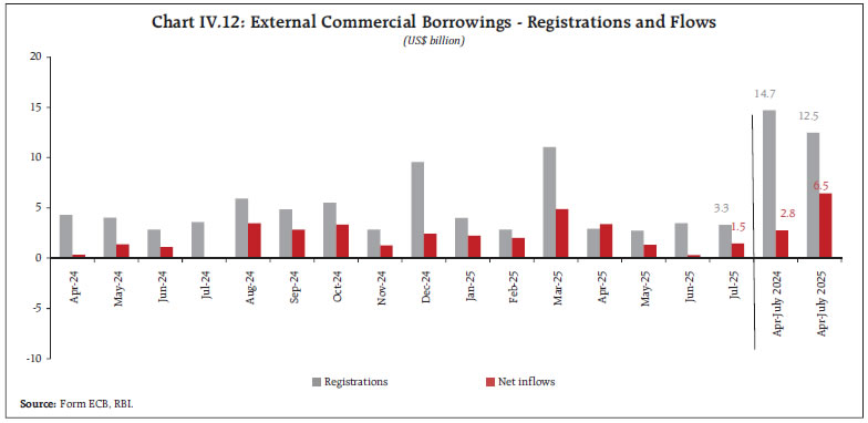 Chart IV.12: External Commercial Borrowings - Registrations and Flows