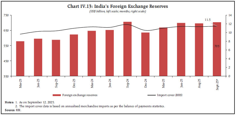 Chart IV.13: India’s Foreign Exchange Reserves
