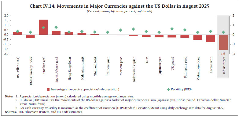 Chart IV.14: Movements in Major Currencies against the US Dollar in August 2025