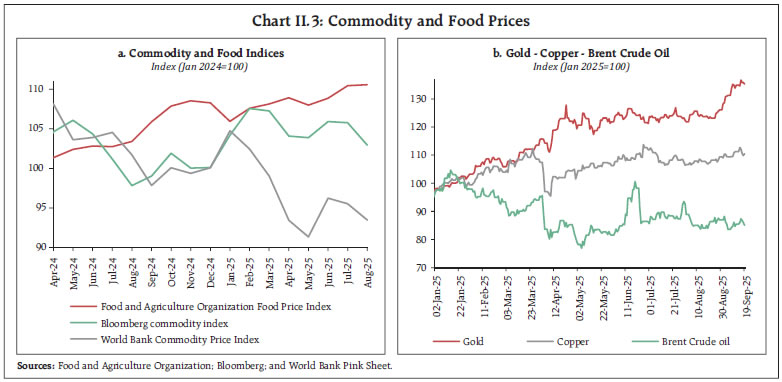 Chart II.3: Commodity and Food Prices Chart II.3: Commodity and Food Prices