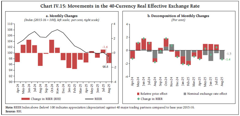 Chart IV.15: Movements in the 40-Currency Real Effective Exchange Rate Chart IV.15: Movements in the 40-Currency Real Effective Exchange Rate