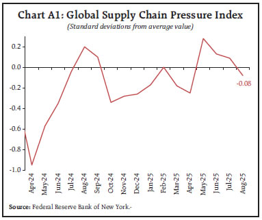 Chart A1: Global Supply Chain Pressure Index