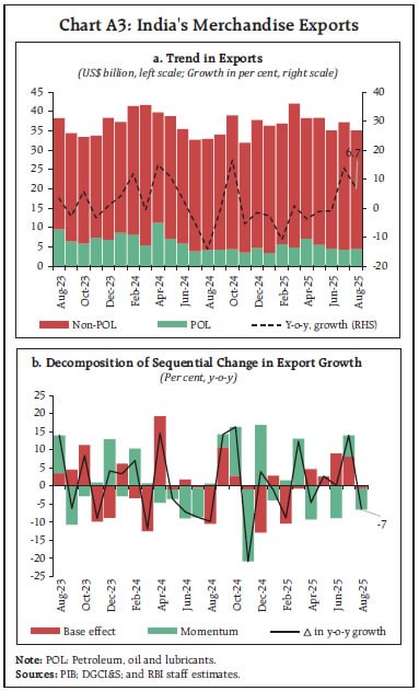 Chart A3: India's Merchandise Exports
