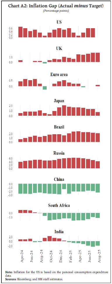 Chart A2: Inflation Gap (Actual minus Target