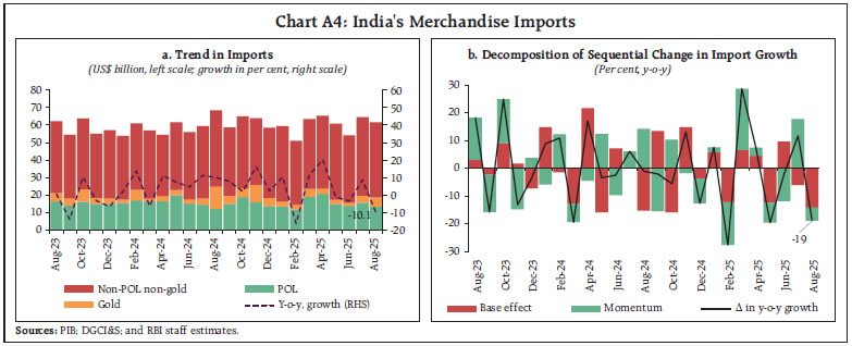 Chart A4: India's Merchandise Imports