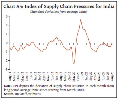 Chart A5: Index of Supply Chain Pressures for India