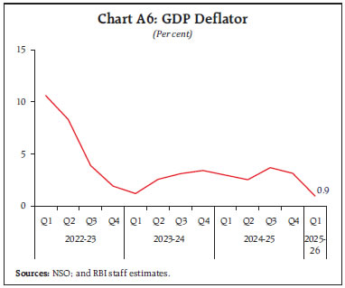 Chart A6: GDP Deflator