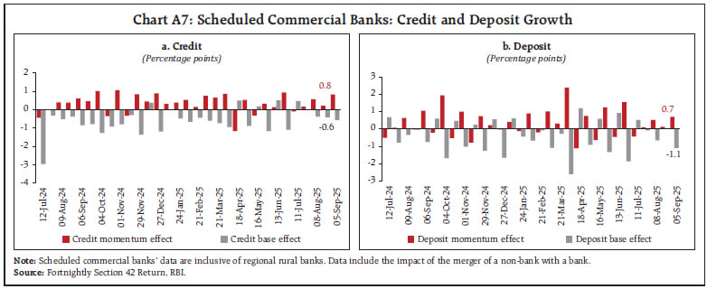 Chart A7: Scheduled Commercial Banks: Credit and Deposit Growth