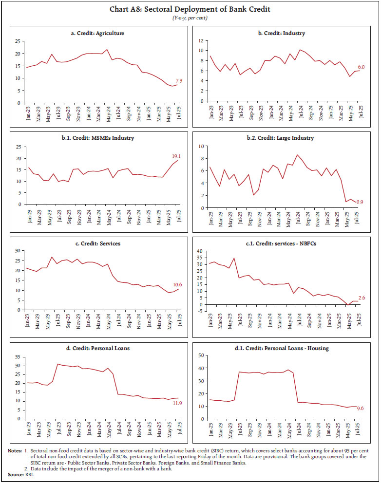 Chart A8: Sectoral Deployment of Bank Credit