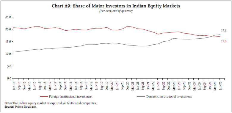 Chart A9: Share of Major Investors in Indian Equity Markets(Per cent, end of quarter)Note: The