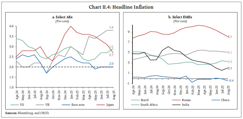 Chart II.4: Headline Inflation Chart II.4: Headline Inflation