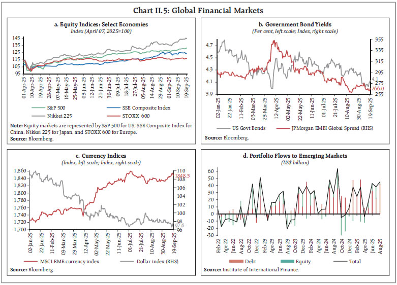 Chart II.5: Global Financial Markets