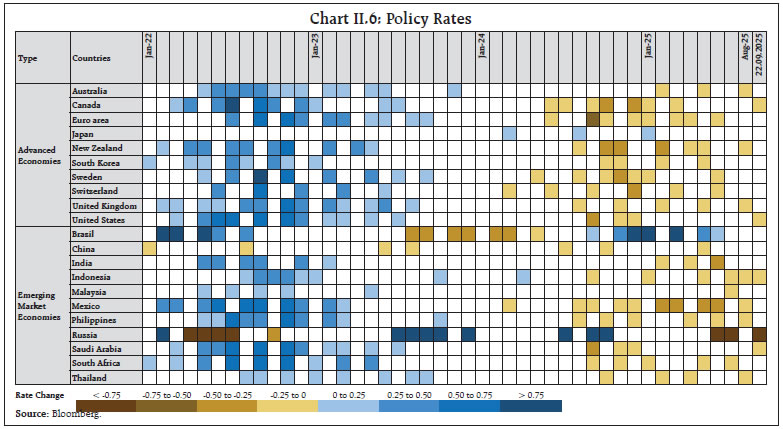 Chart II.6: Policy Rates