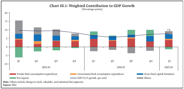 Chart III.1: Weighted Contribution to GDP Growth Chart III.1: Weighted Contribution to GDP Growth