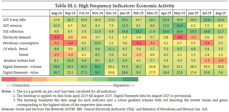 Table III.1: High Frequency Indicators: Economic Activity Table III.1: High Frequency Indicators: Economic Activity