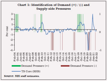 Chart 1: Identification of Demand (+) / (-) and Supply-side Pressures