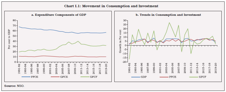 Chart I.1: Movement in Consumption and Investment