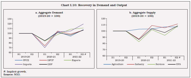 Chart I.10: Recovery in Demand and Output