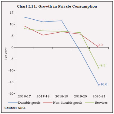 Chart I.11: Growth in Private Consumption 