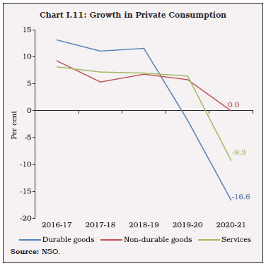 Chart I.11: Growth in Private Consumption 