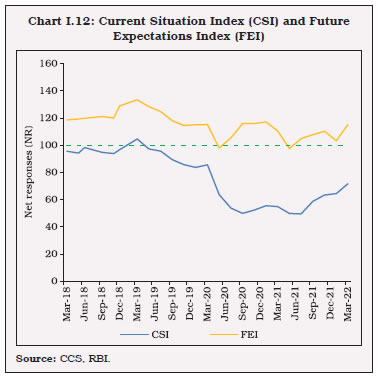 Chart I.12: Current Situation Index (CSI) and Future Expectations Index (FEI)