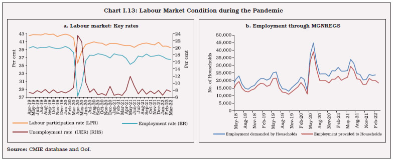 Chart I.13: Labour Market Condition during the Pandemic