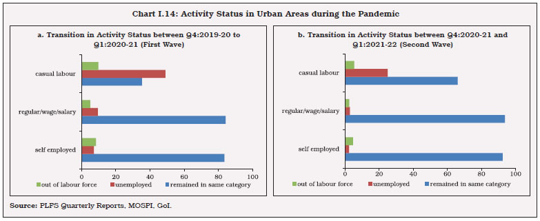 Chart I.14: Activity Status in Urban Areas during the Pandemic