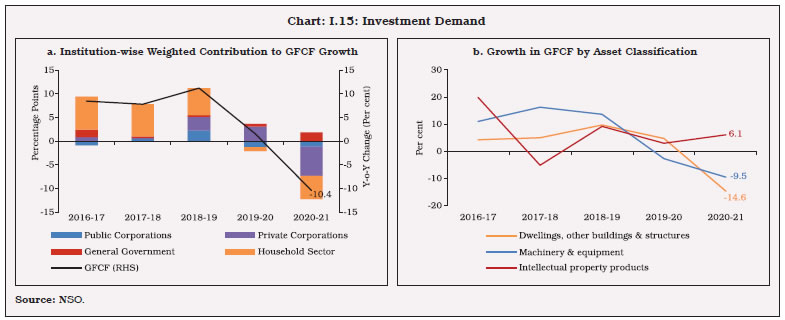 Chart: I.15: Investment Demand