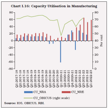 Chart I.16: Capacity Utilisation in Manufacturing