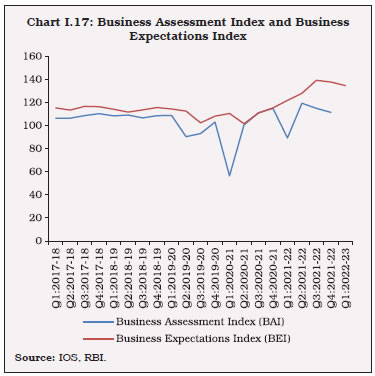 Chart I.17: Business Assessment Index and Business Expectations Index