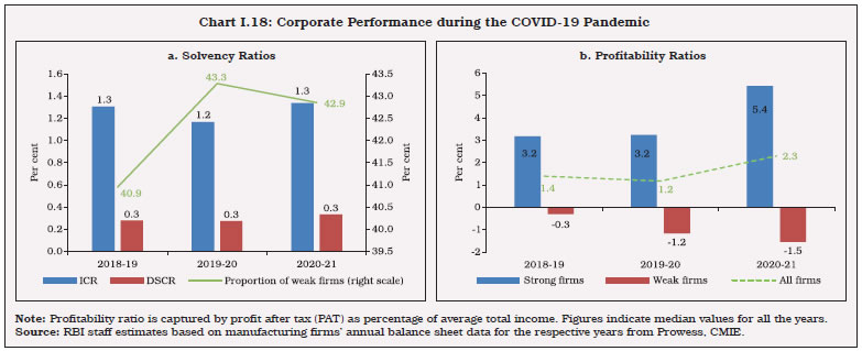 Chart I.18: Corporate Performance during the COVID-19 Pandemic
