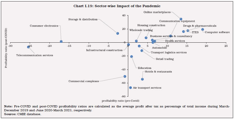 Chart I.19: Sector-wise Impact of the Pandemic