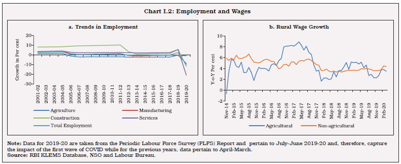 Chart I.2: Employment and Wages