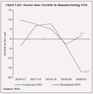 Chart I.20: Sector-wise Growth in Manufacturing GVA