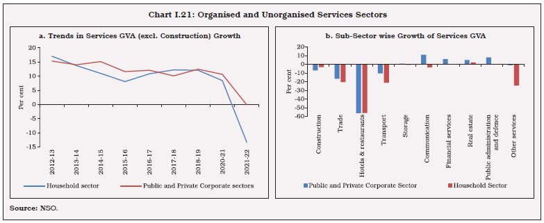 Chart I.21: Organised and Unorganised Services Sectors