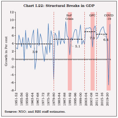 Chart I.22: Structural Breaks in GDP