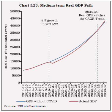 Chart I.23: Medium-term Real GDP Path