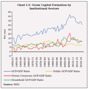 Chart I.3: Gross Capital Formation by Institutional Sectors