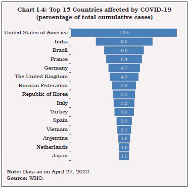 Chart I.4: Top 15 Countries affected by COVID-19 (percentage of total cumulative cases)