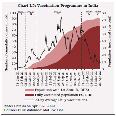 Chart I.5: Vaccination Programme in India