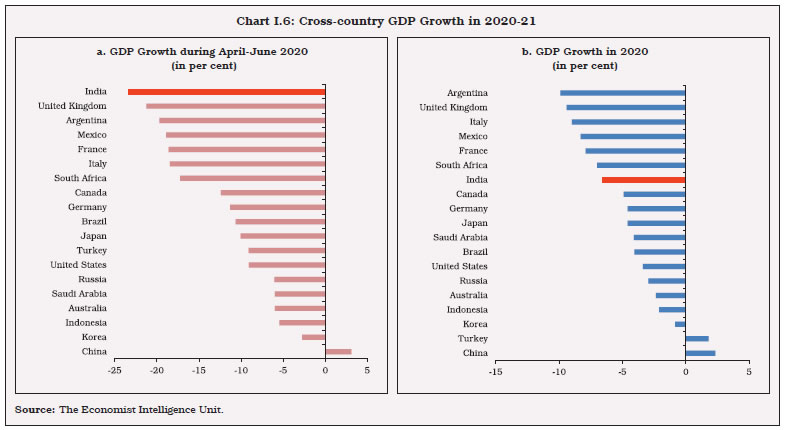 Chart I.6: Cross-country GDP Growth in 2020-21