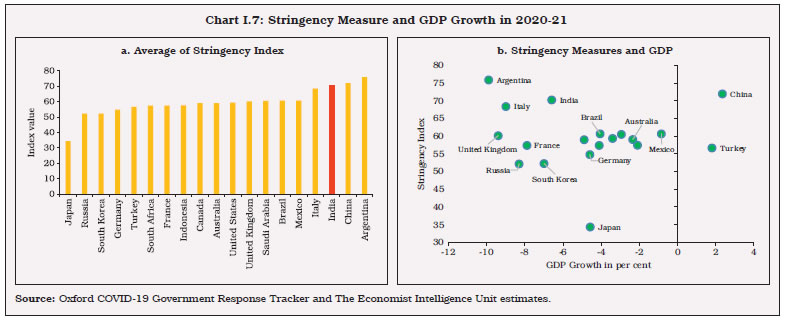 Chart I.7: Stringency Measure and GDP Growth in 2020-21