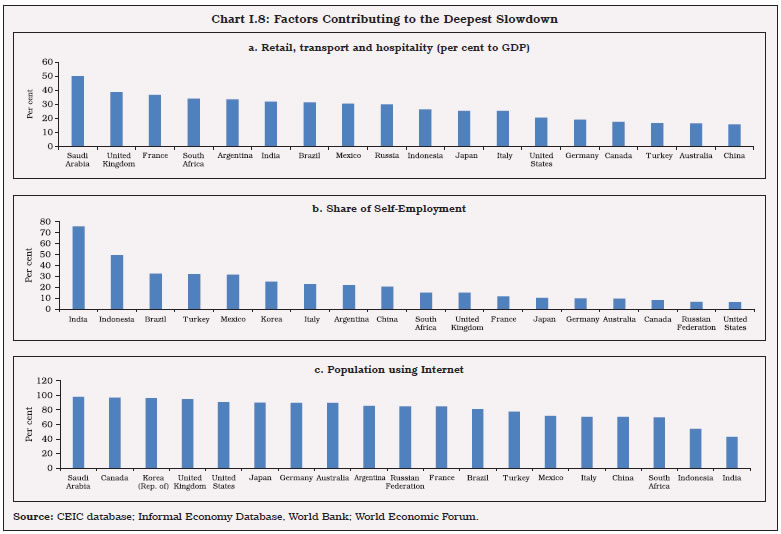 Chart I.8: Factors Contributing to the Deepest Slowdown