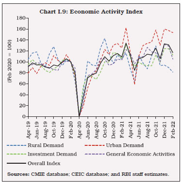 Chart I.9: Economic Activity Index