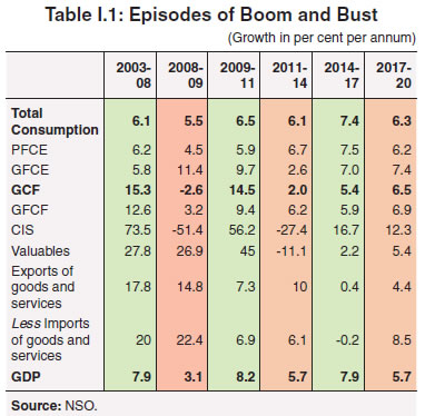 Table I.1: Episodes of Boom and Bust