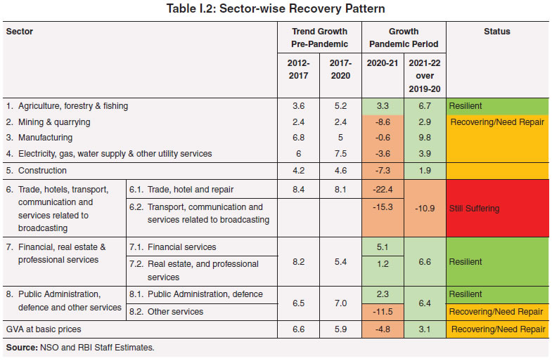 Table I.2: Sector-wise Recovery Pattern
