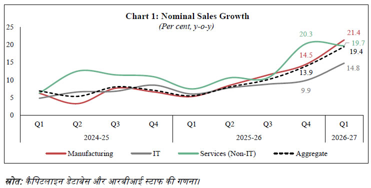 Chart 1: Nominal Sales Growth