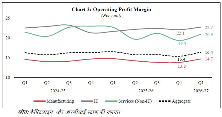 Chart 2: Operating Profit Margin
