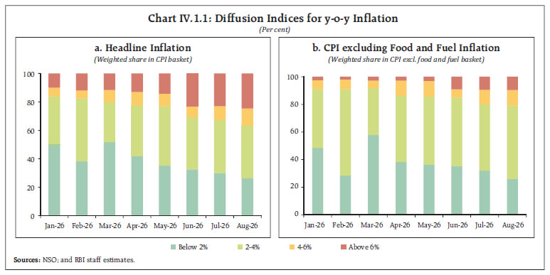 Chart IV.1.1: Diffusion Indices for y-o-y Inflation