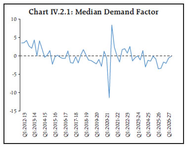 Chart IV.2.1: Median Demand Factor